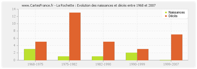 La Rochette : Evolution des naissances et décès entre 1968 et 2007